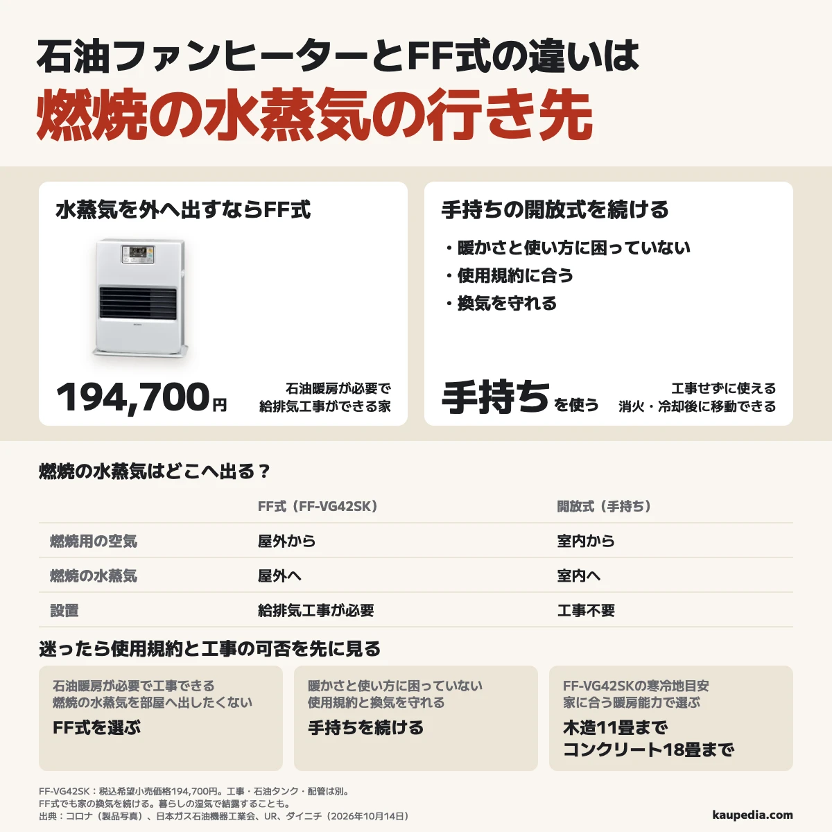 石油ファンヒーターとFF式は燃焼の水蒸気の行き先が違う。石油暖房が必要で給排気工事ができ、燃焼の水蒸気を部屋へ出したくない人はFF式を選ぶ。今の暖かさと使い方に困っておらず、使用規約と換気を守れる人は手持ちを続ける。FF-VG42SKは税込希望小売価格194,700円で工事・タンク・配管は別、寒冷地の目安は木造11畳まで・コンクリート18畳まで。迷ったら使用規約と工事の可否を先に見て、FF式でも家の換気を続ける。