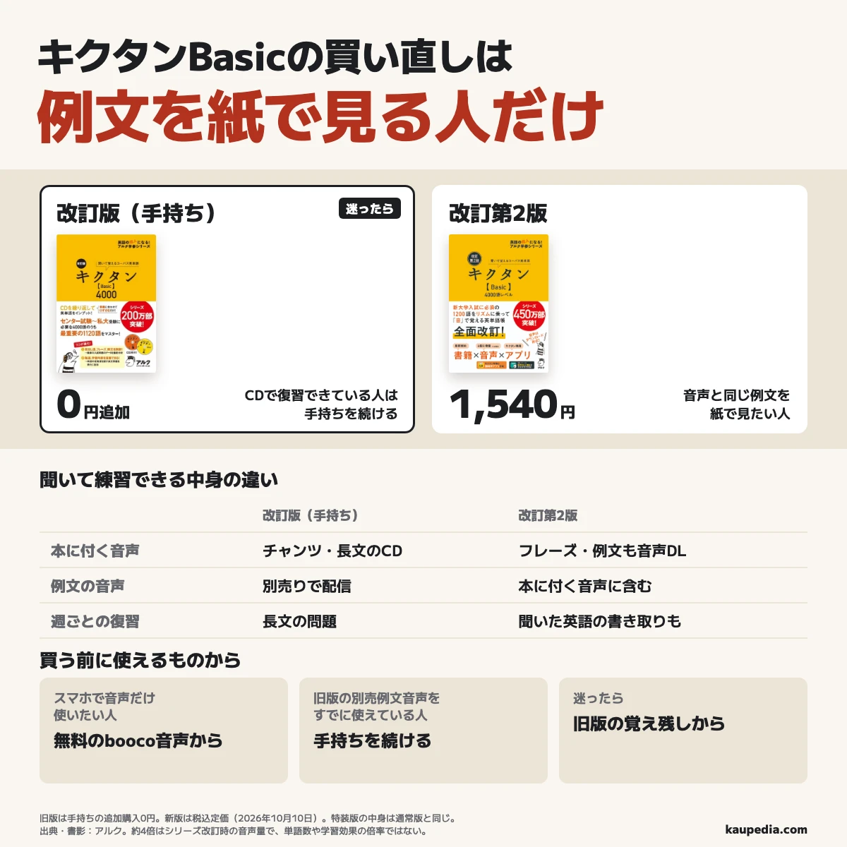 キクタンBasicは音声と同じ例文を紙で見たい人だけ改訂第2版(定価1,540円税込)に買い直し、スマホで音声だけ使いたい人は無料のbooco音声から。旧版のCDで復習できている人や別売例文音声をすでに使えている人は手持ちを続けて追加購入0円、迷ったら旧版の覚え残しから。