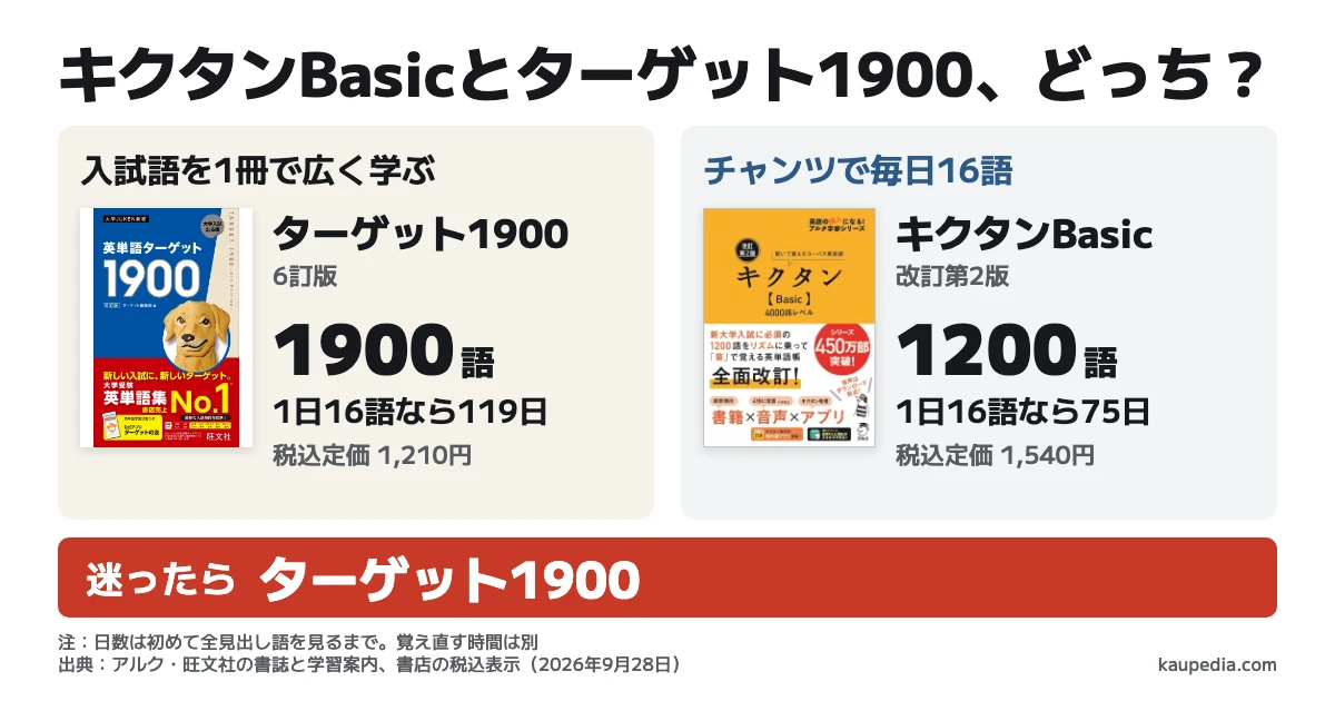 キクタンBasicとターゲット1900はどっちか。チャンツで毎日16語を覚えたいならキクタンBasicは1200語を75日、入試語を1冊で広く学ぶならターゲット1900は1900語を119日で一通り見る。迷ったらターゲット1900。