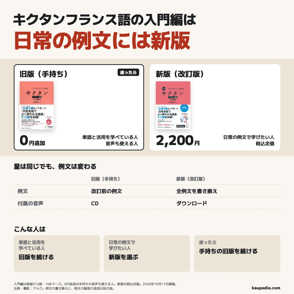 キクタンフランス語入門編は両版512語・168ページで、全例文を書き換えた新版は日常の例文で学びたい人向け、ダウンロード音声付きで税込定価2,200円。単語と活用を学べている人や迷った人は手持ちの旧版を続け、音声も使える人は追加0円で、旧版の付属音声はCD。