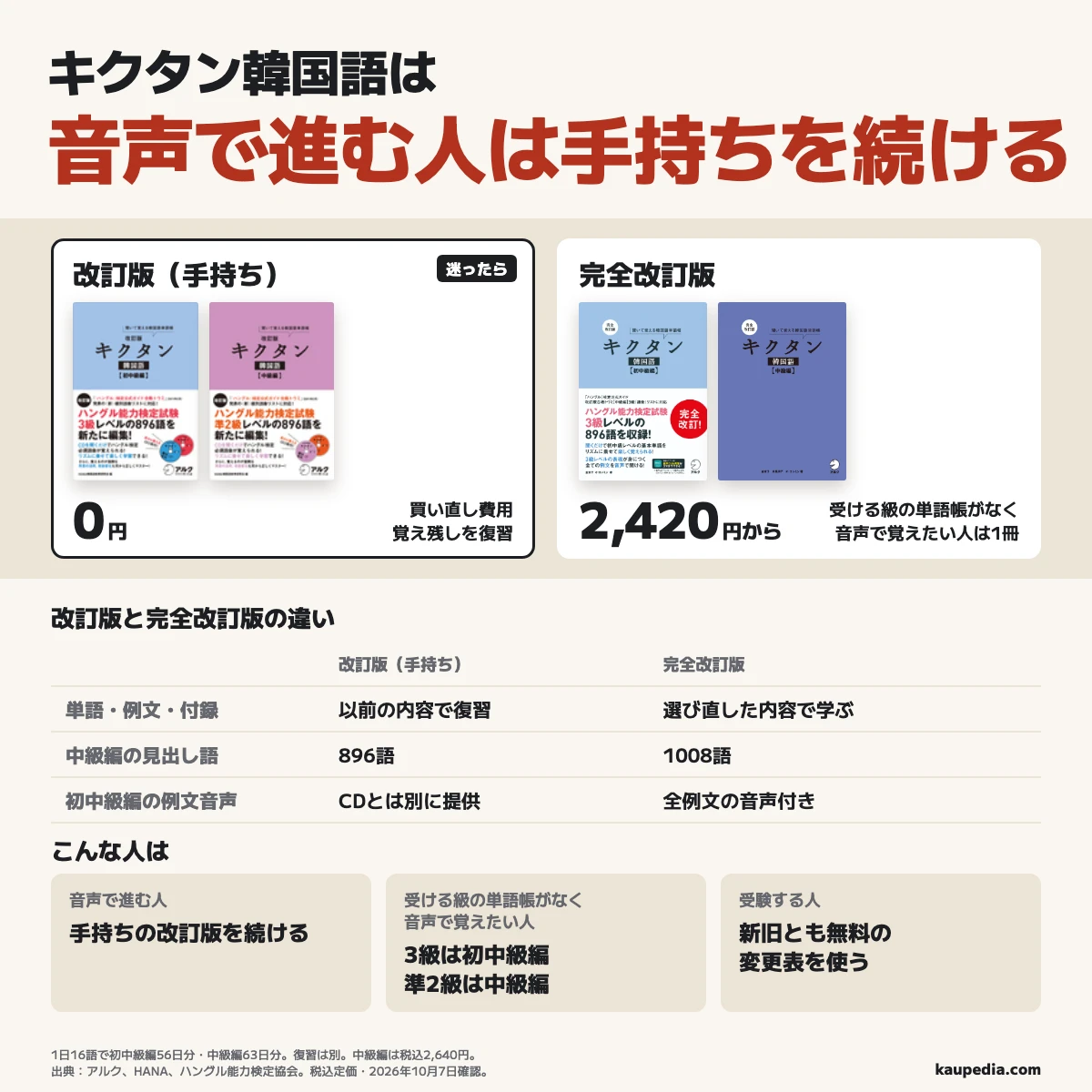 音声で進む人は手持ちの改訂版を続け、買い直し費用は0円。受ける級の単語帳がなく、音声で覚えたい人は完全改訂版を1冊選び、3級の初中級編は896語・税込2,420円、準2級の中級編は1008語・税込2,640円で、新旧とも受験前に無料の変更表を使う。