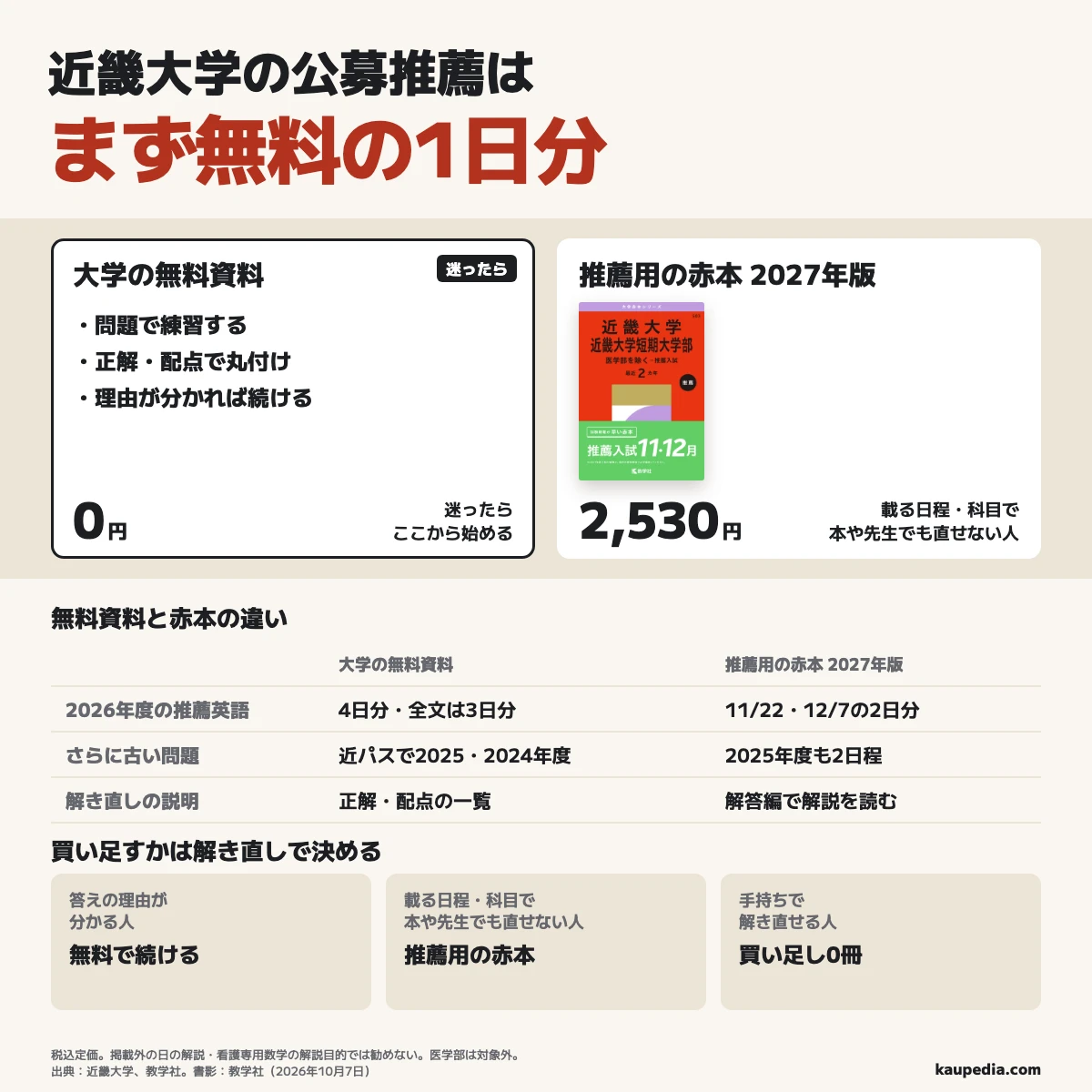近畿大学の公募推薦はまず無料の1日分。2026年度の無料英語は4日分、全文は3日分で、推薦用赤本は11月22日・12月7日の2日分を掲載する。載る日程・科目で、手持ちの本や先生の説明でも解き直せない人は推薦用2027年版、理由が分かる人は無料、手持ちで直せる人は買い足し0冊。無料は0円、赤本は税込定価2,530円。掲載外の日の解説と看護専用数学の解説目的では勧めず、医学部は対象外。