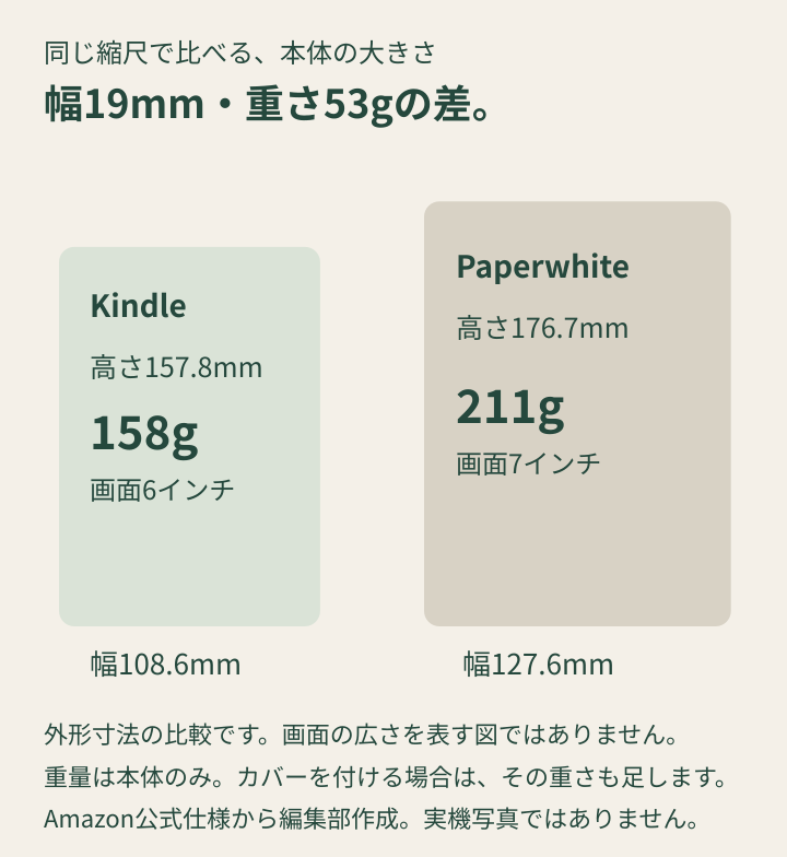 同じ縮尺の本体寸法図。Kindleは高さ157.8mm・幅108.6mm・158g、Paperwhiteは高さ176.7mm・幅127.6mm・211g。