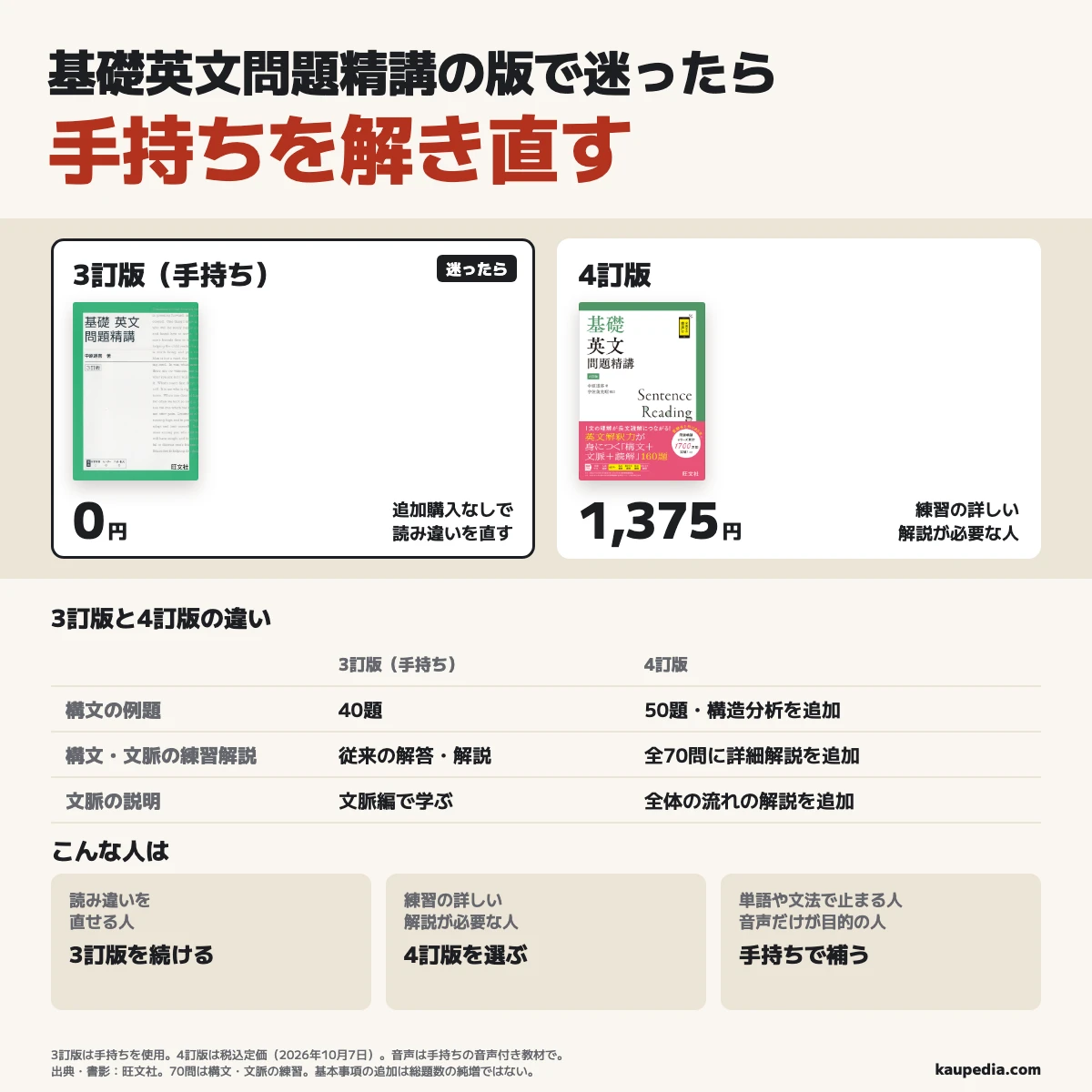 基礎英文問題精講の版で迷ったら手持ちを解き直す。3訂版は手持ちを使い、追加購入は0円。4訂版の税込定価は1,375円。構文例題は旧版40題から新版50題へ変わり、新版では構文・文脈の練習70問すべてに詳細解説を追加。読み違いを直せる人は3訂版を続ける。練習の詳しい解説が必要な人は4訂版を選ぶ。単語や文法で止まる人は手持ちで補い、音声だけが目的の人も音声付きの手持ちの教材を使う。