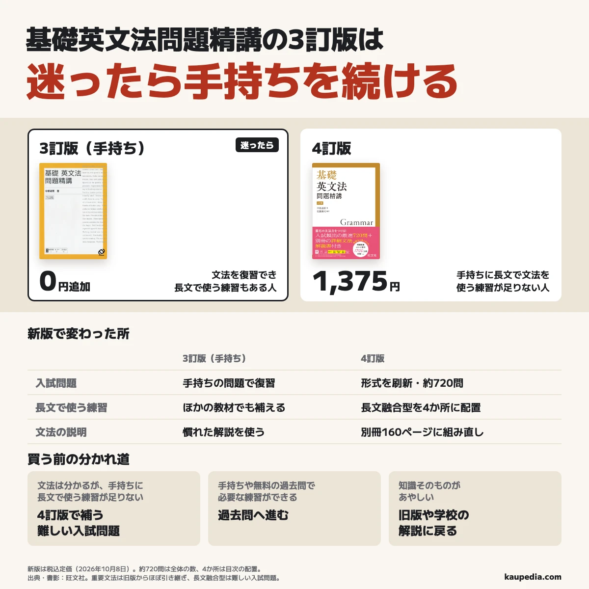 基礎英文法問題精講の3訂版は迷ったら手持ちを続ける。3訂版で文法を復習でき、長文で使う練習もある人は手持ちで追加0円。文法は分かるが、長文で使う練習が手持ちに足りない人は4訂版を選び、税込定価1,375円。新版は問題形式を刷新し、難しい入試問題の長文融合型を目次の4か所に配置、文法解説は本冊と同じ章立ての別冊160ページ。全体の約720問がすべて長文の問題という意味ではない。手持ちや無料の過去問で必要な練習ができる人は過去問へ進み、知識そのものがあやしい人は旧版や学校の解説に戻る。