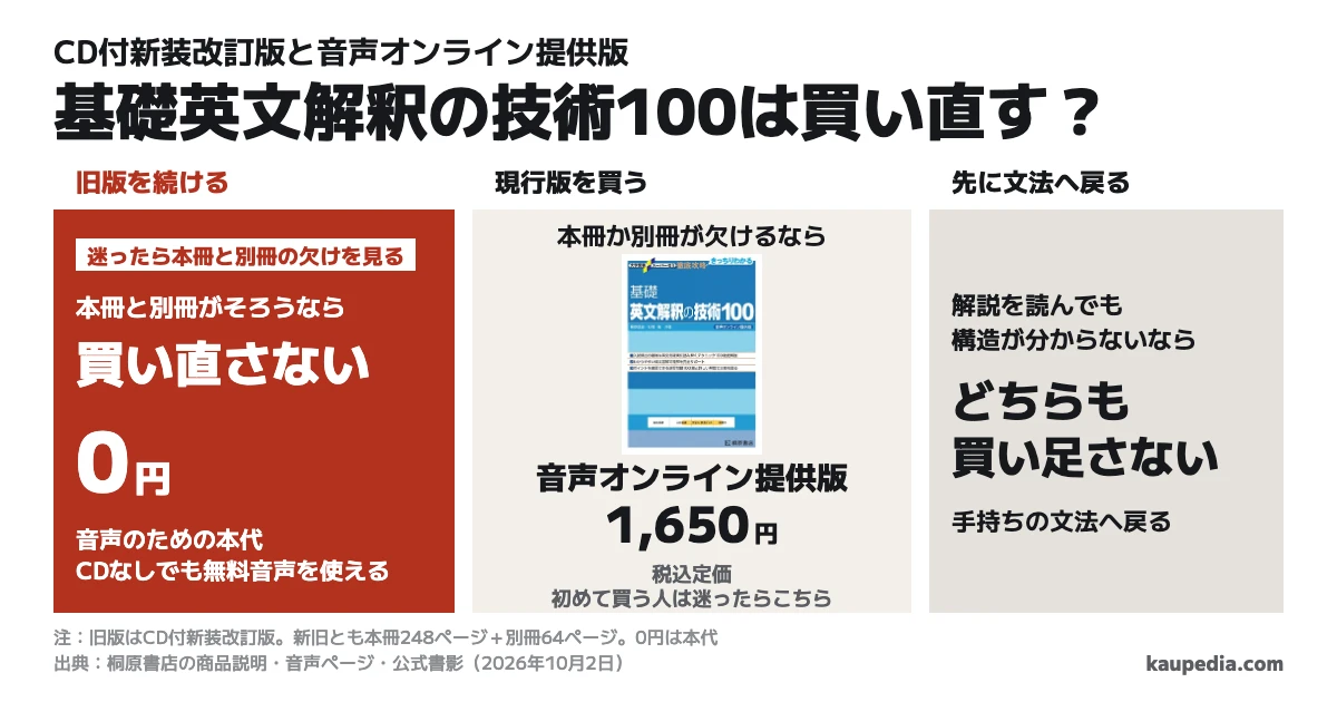 基礎英文解釈の技術100の音声オンライン提供版は買い直す? 本冊と別冊がそろうなら旧版を続ける。CDがなくても音声のための本代は0円。本冊か別冊が欠けるなら音声オンライン提供版を選ぶ。初めて買う人は迷ったらこちら。解説を読んでも構造が分からないなら、どちらも買い足さず文法へ戻る。迷ったら本冊と別冊の欠けを見る。新旧とも本冊248ページと別冊64ページで、現行版の税込定価は1,650円。