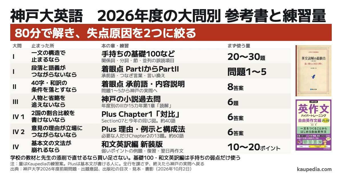 神戸大英語 2026年度の大問別 参考書と練習量。80分で解き、失点原因を2つに絞る。一文の構造で止まるなら手持ちの基礎100などを20〜30題。段落と語義がつながらないなら着眼点の承前語・つなぎ言葉・言い換えと問題1〜5。40字・和訳の条件を落とすなら着眼点の承前語・内容説明と問題1〜5から神戸8答案へ。人物と省略を追えないなら神戸の小説6題。2国の割合比較を書けないなら、基本文が書ける人はPlusの対比と今年の図で6答案。意見の理由が立場につながらないなら、基本文が書ける人はPlusの理由・例示と構成法から神戸60語を6答案、短文構成が苦手な人だけChapter2の13題。基本文の文法が崩れるなら和文英訳編の10〜20ポイントが先。学校の教材と先生の添削で直せるなら買い足さない。