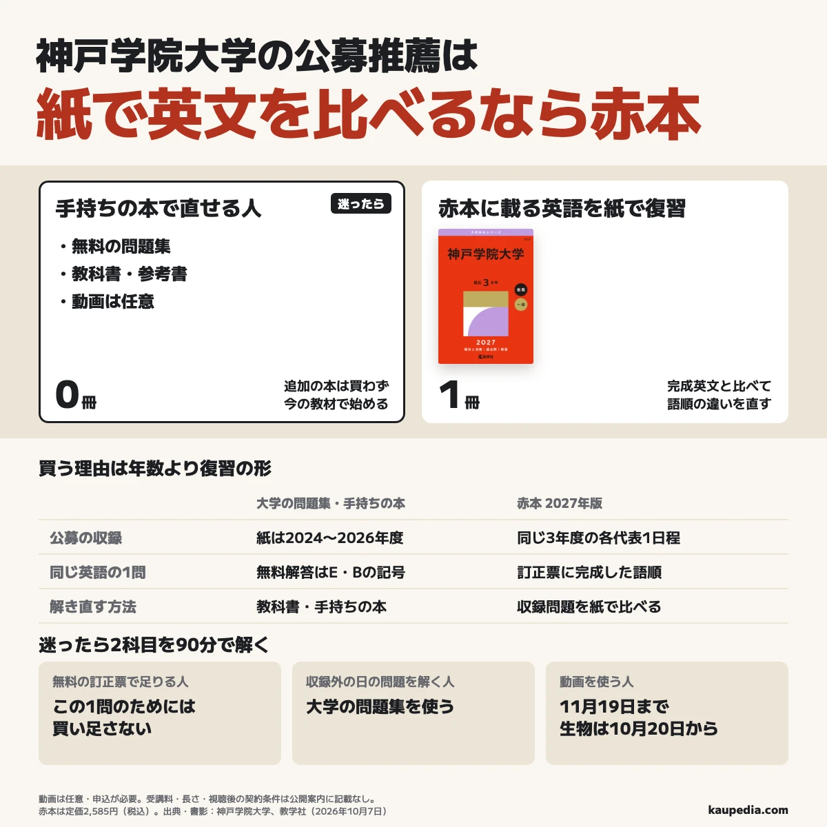 神戸学院大学の公募推薦は赤本に載る英語を紙で解き、答えの文と比べたい人に2027年版を1冊。教科書や手持ちの本で直せる人は追加0冊で、迷ったら2科目を90分で解く。赤本は公募の各年度の代表1日程だけを収録する。動画は生物以外が10月5日、生物が10月20日から、11月19日23時59分まで。動画は任意で、受講料・長さ・視聴後の契約条件は大学の案内に記載がない。