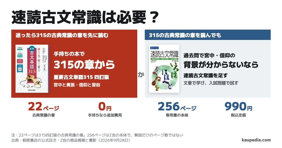 速読古文常識は必要? 迷ったら315の古典常識の章を先に読みます。315四訂版の章は22ページで、宮中と貴族・信仰と習俗を扱います。315の古典常識の章を読んでも、過去問で宮中・信仰の背景が分からないなら、本体256ページの専用書である速読古文常識を足します。