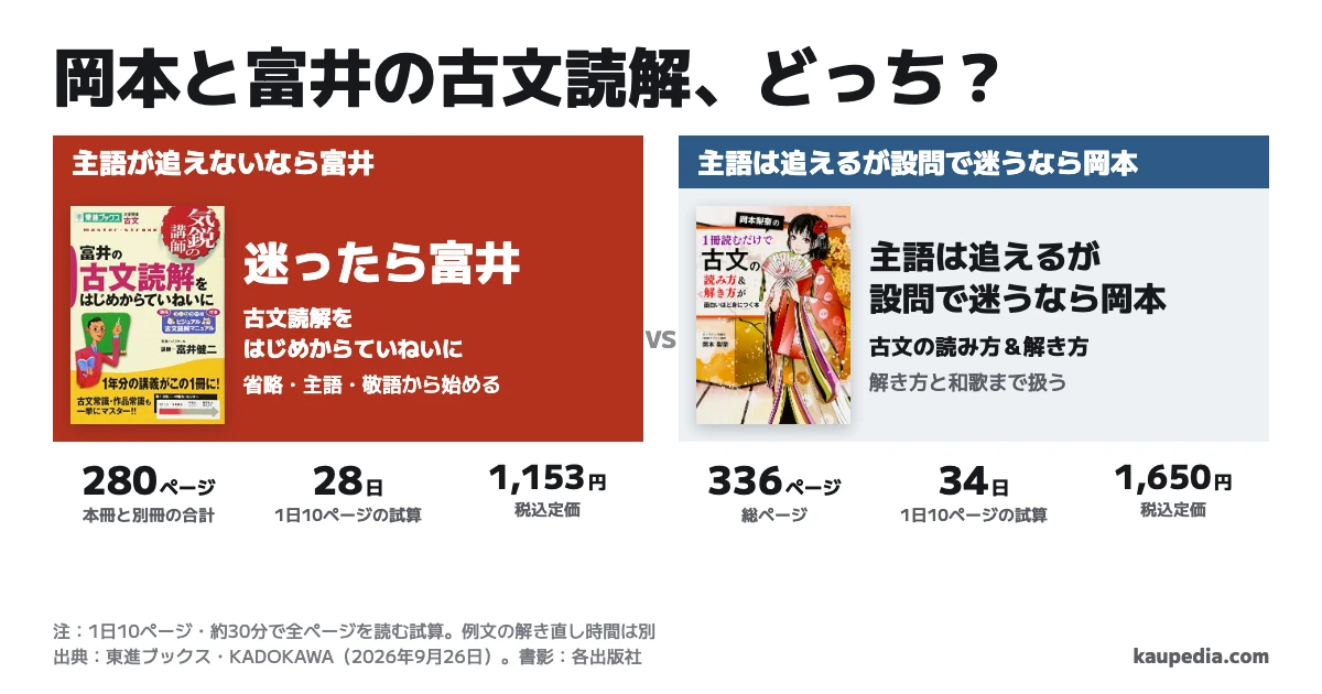 岡本梨奈と富井の古文読解はどっちか。主語が追えないなら富井の古文読解をはじめからていねいに、主語は追えるが設問で迷うなら岡本梨奈の古文の読み方&解き方。迷ったら富井。1日10ページ・約30分で全ページを読む試算は富井28日、岡本34日。