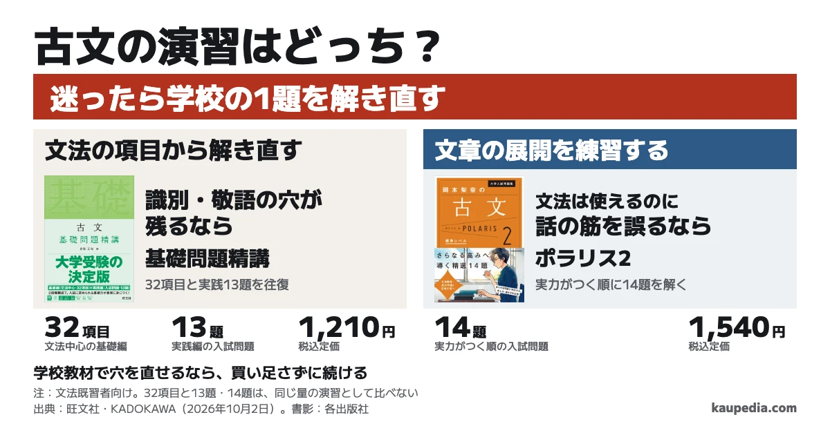 古文基礎問題精講とポラリス2はどっち? 識別・敬語の穴が残るなら古文基礎問題精講、文法は使えるのに話の筋を誤るなら古文ポラリス2。迷ったら学校の1題を解き直す。学校教材で穴を直せるなら買い足さない。基礎は文法中心の32項目と実践13題を往復し、ポラリス2は実力がつく順の14題を解く。