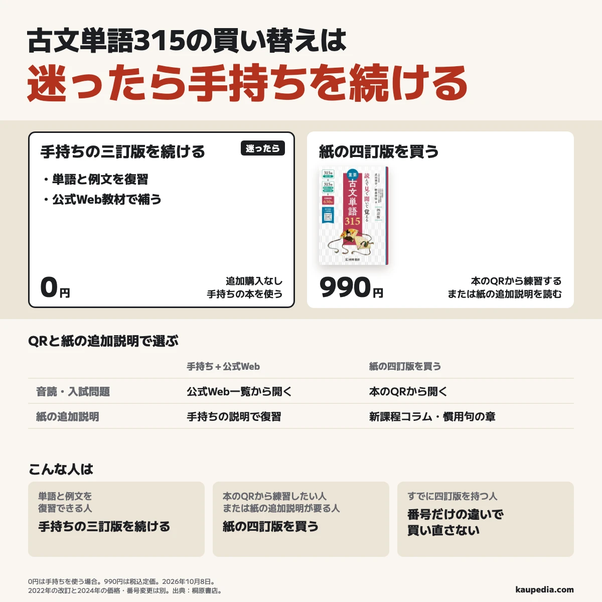 古文単語315で単語と例文を復習できる人は迷ったら手持ちの三訂版と公式Web教材で続けて追加購入0円、すでに四訂版を持つ人も番号だけの違いで買い直さない。本のQRから練習したい人、または新課程のコラム・慣用句の章を紙で読みたい人は、税込定価990円の紙の四訂版を選ぶ。