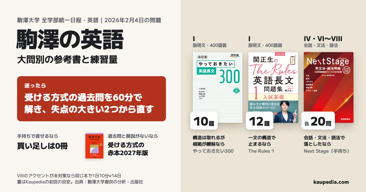 駒澤の英語、大問別の参考書と練習量。迷ったら受ける方式の過去問を60分で解き、失点の大きい2つから直す。Ⅰで構造は取れるが根拠が曖昧ならやっておきたい300を10題、一文の構造で止まるならThe Rules 1を12題。会話・文法・語法で落としたなら手持ちのNext Stageの該当章を各20問、Ⅷのアクセントが未対策なら同じ本で1日10分を14日。手持ちで直せるなら買い足しは0冊。過去問と解説がないなら受ける方式の赤本2027年版。