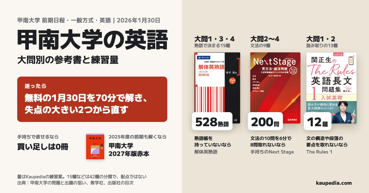 甲南大学の英語、大問別の参考書と練習量。迷ったら無料の1月30日を70分で解き、失点の大きい2つから直す。熟語で決まる大問1・3・4の15欄は、熟語帳を持っていないなら解体英熟語の528熟語。文法の9欄がある大問2〜4は、文法の10問を6分で8問取れないなら手持ちのNext Stageの200問。読み取りの13欄がある大問1・2は、文の構造や段落の要点を取れないならThe Rules 1の12題。手持ちで直せるなら買い足しは0冊。2025年度の前期も解くなら甲南大学2027年版赤本。