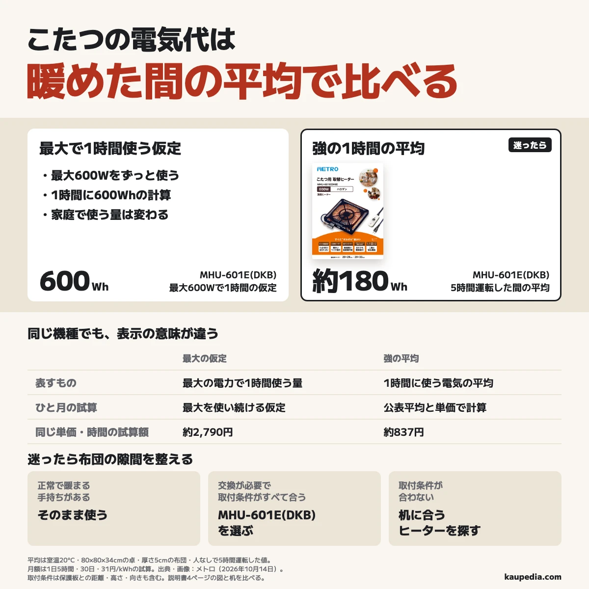 こたつの電気代は暖めた間の平均で比べる。MHU-601E(DKB)で最大600Wを1時間使う仮定の600Whと、強の1時間の平均180Whを分け、平均は室温20°C・80×80×34cmの卓・厚さ5cmの布団・人なしで5時間運転した値。正常で暖まる手持ちはそのまま使い、迷ったら布団の隙間を整える。交換が必要で取付条件がすべて合う人はMHU-601E(DKB)、合わない人は机に合うヒーターを探す。取付条件には保護板との距離・高さ・向きも含む。