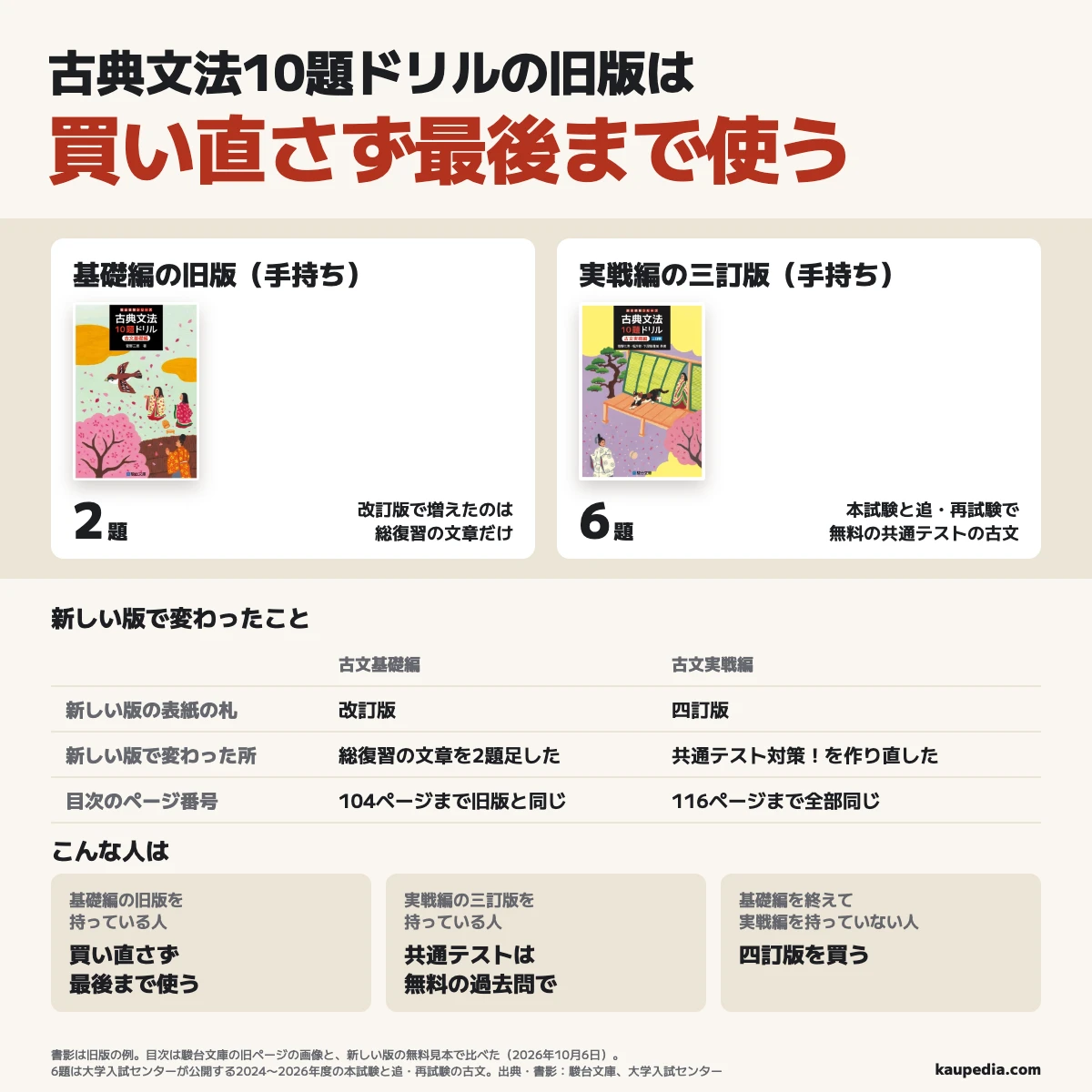古典文法10題ドリルの基礎編の改訂版で増えたのは総復習の2題、実戦編の四訂版で作り直されたのは「共通テスト対策!」で、目次はそれぞれ104ページ・116ページまで旧版と同じ。基礎編の旧版は買い直さず最後まで使い、実戦編の三訂版は買い直さず無料の過去問6題(本試験と追・再試験の3年分)で練習し、基礎編を終えて実戦編を持っていない人は四訂版を買う。