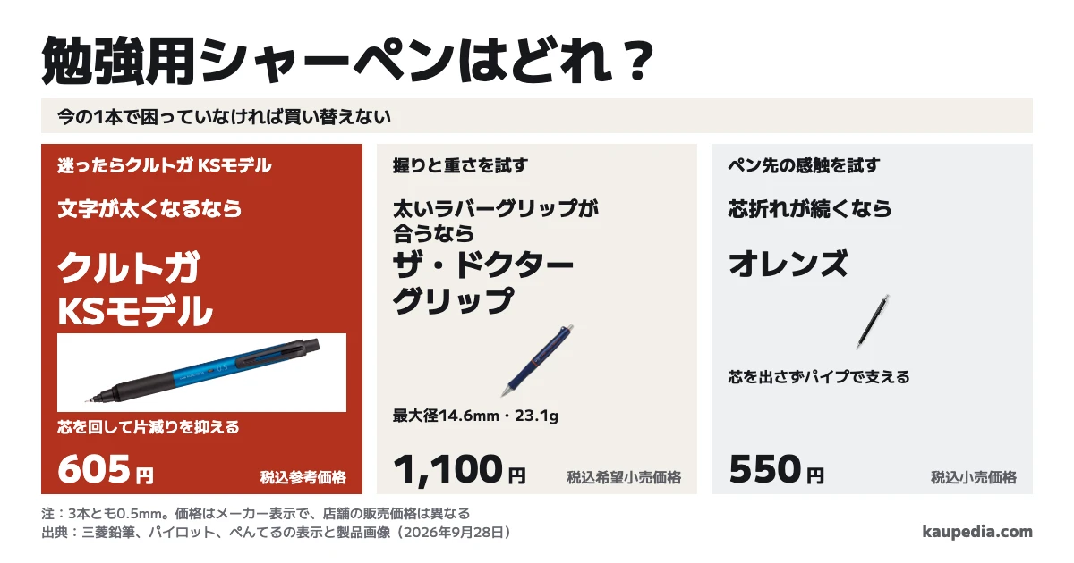 勉強用シャーペンはどれ? 今の1本で困っていなければ買い替えない。買うなら迷ったらクルトガ KSモデル。文字が太くなるならクルトガ KSモデル、太いラバーグリップが合うならザ・ドクターグリップ、芯折れが続くならオレンズ。3本とも0.5mmで、公式の税込価格は605円、1,100円、550円。