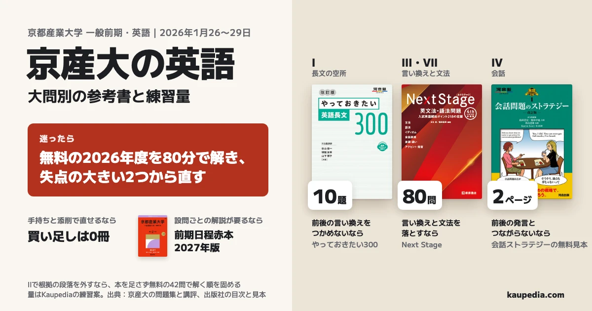 京産大の英語、大問別の参考書と練習量。迷ったら、無料の2026年度を80分で解き、失点の大きい2つから直す。Ⅰの長文の空所で前後の言い換えをつかめないなら、やっておきたい300を10題。ⅢとⅦで言い換えと文法を落とすなら、Next Stageを80問。Ⅳの会話で前後の発言とつながらないなら、会話問題のストラテジーの無料見本を2ページ。Ⅱで根拠の段落を外すなら、本を足さず無料の42問で解く順を固める。手持ちと添削で直せるなら買い足しは0冊。設問ごとの解説が要るなら前期日程の2027年版赤本。