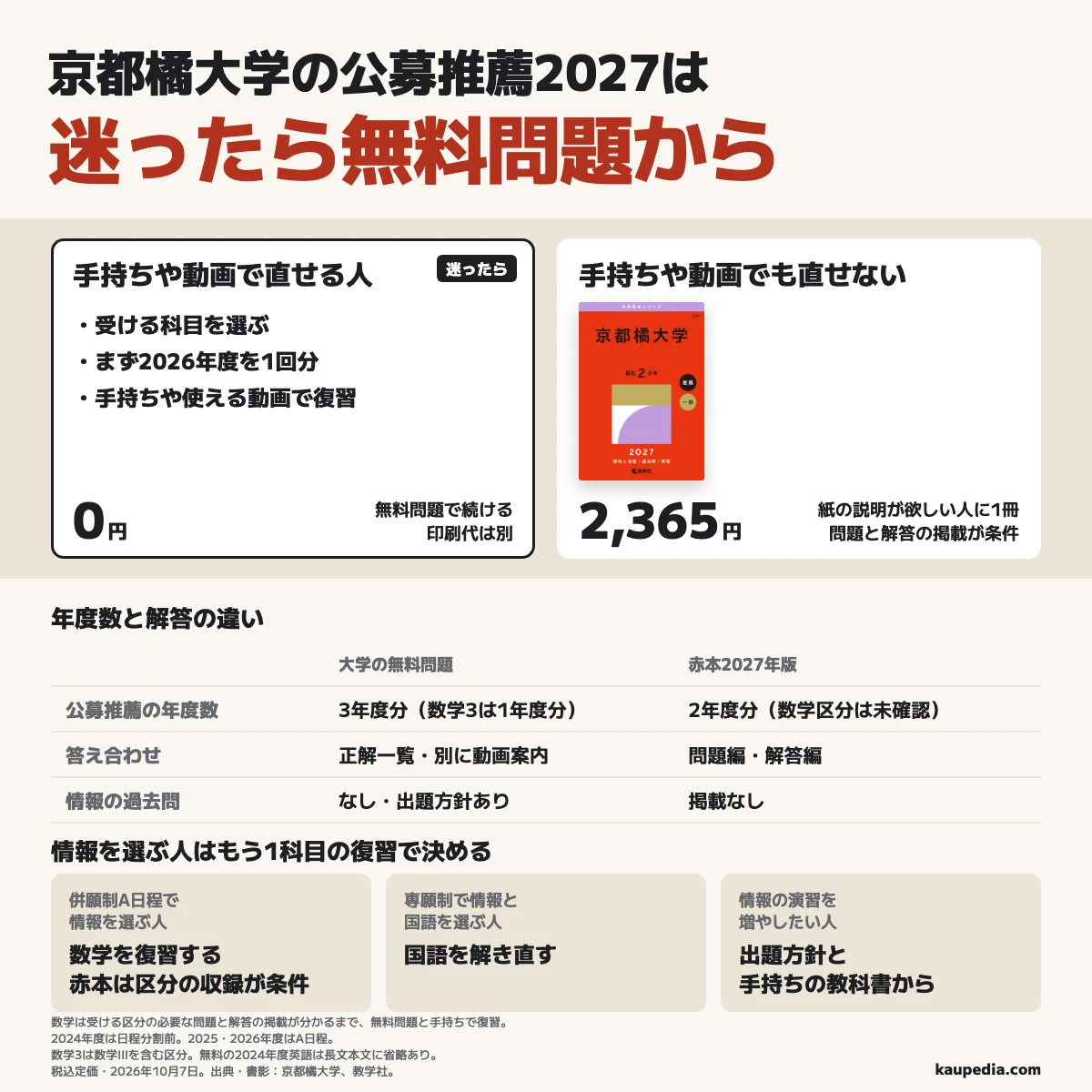 京都橘大学の公募推薦2027は無料問題から始め、手持ちや使える動画で解き直せる人は買い足さず、それでも直せず紙の説明が欲しい人は、必要な問題と解答が載る赤本を1冊選ぶ。数学は受ける区分の収録が分かるまで無料問題と手持ちで復習し、情報の過去問はどちらにもなく、もう1科目で判断する。