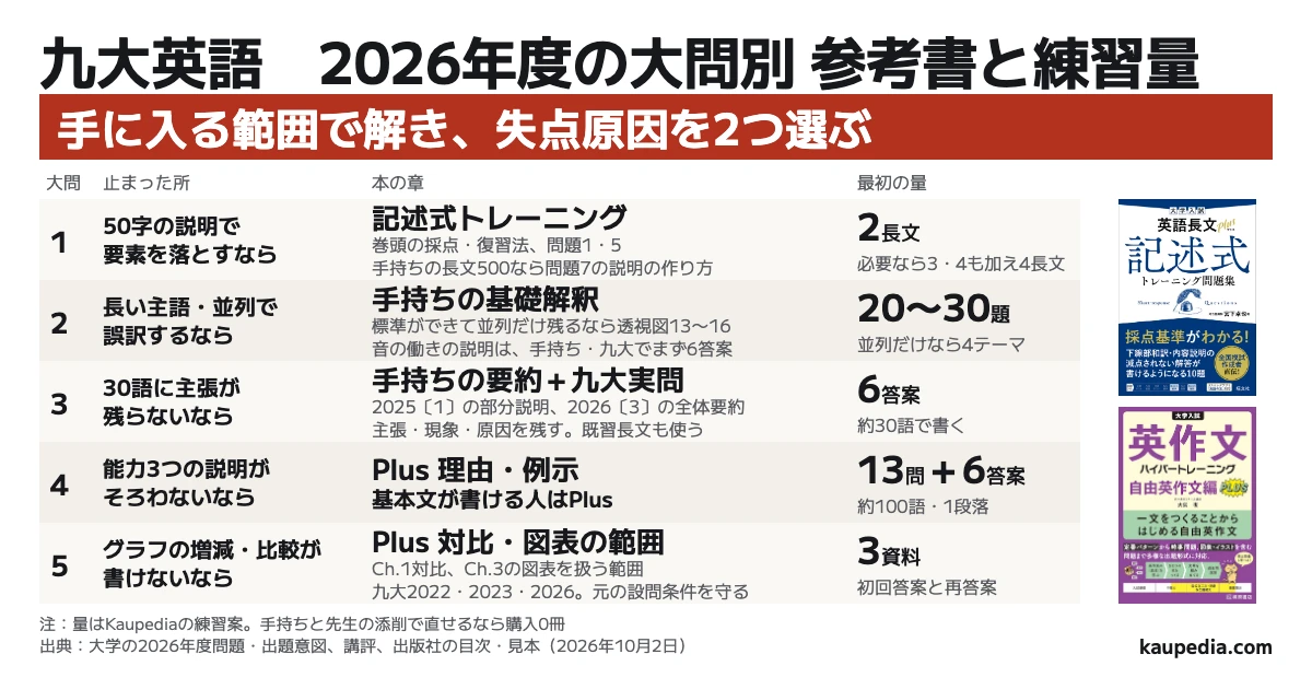 九大英語 2026年度の大問別 参考書と練習量 手に入る範囲で解き、失点原因を2つ選ぶ。50字の説明で要素を落とすなら記述式トレーニングの巻頭と問題1・5の2長文。長い主語・並列で誤訳するなら手持ち解釈20〜30題、標準ができて並列だけ残るなら透視図13〜16の4テーマ。30語に主張が残らないなら手持ちの要約と実問で6答案。能力3つの説明がそろわないなら、基本文が書ける人はPlusの理由・例示とCh.2の13問から100語6答案へ進む。グラフの増減・比較が書けないならPlusの対比・図表の範囲と九大2022・2023・2026の3資料。量はKaupediaの練習案。手持ちと先生の添削で直せるなら購入0冊。