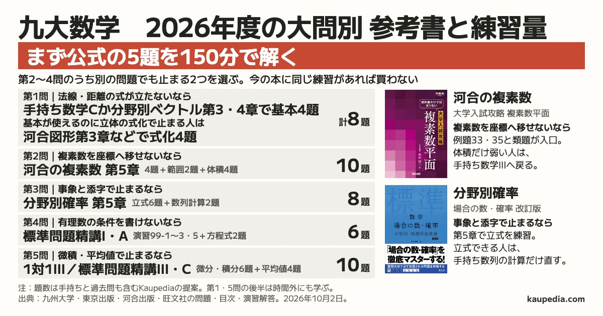九大数学 2026年度の大問別 参考書と練習量 まず公式の5題を150分で解き、第2〜4問のうち別の問題でも止まる2つを選ぶ。法線・距離の式が立たないなら、手持ち数学Cか分野別ベクトル第3・4章で基本4題。基本が使えるのに立体の式化で止まる人は、河合図形第3章などで式化4題を足し、計8題にする。複素数を座標へ移せないなら河合の複素数第5章の4題、範囲2題、体積4題で計10題。事象と添字で止まるなら分野別確率第5章の立式6題と数列計算2題で計8題。有理数の条件を書けないなら標準問題精講Ⅰ・Aの演習99-1〜3と5、方程式2題で計6題。微積・平均値で止まるなら1対1数学Ⅲの6題と標準問題精講Ⅲ・Cなどの4題で計10題。量は手持ちと過去問も含む提案で、今の本に同じ練習があれば買わない。