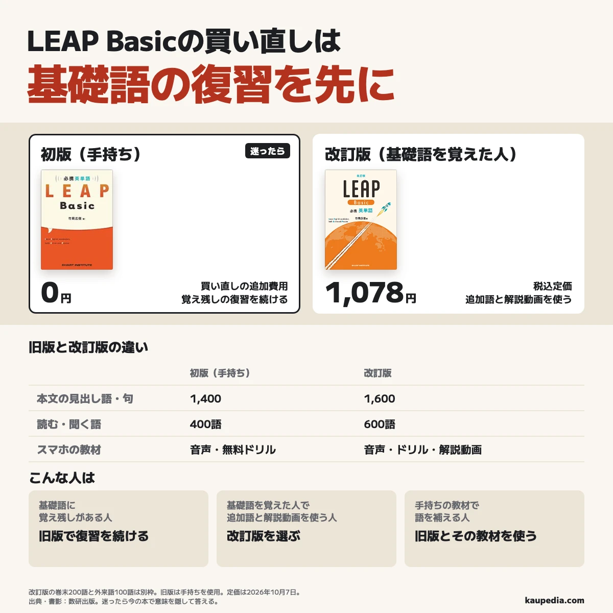 LEAP Basicの買い直しは基礎語の復習を先に。基礎語に覚え残しがある人は手持ちの旧版で続け、追加費用0円。旧版は見出し語・句1,400、読む・聞く語400で、無料ドリルもある。基礎語の意味を答えられ、追加語と解説動画を使う人は改訂版を選び、税込定価1,078円。改訂版は見出し語・句1,600、読む・聞く語600、巻末200語と外来語100語は別枠。手持ちの教材で語を補える人は旧版とその教材を使う。迷ったら今の本で意味を隠して答える。