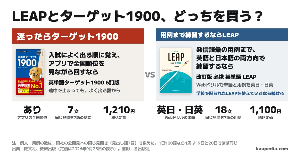 LEAPとターゲット1900、どっちを買う? これから買う人は、迷ったらターゲット1900。入試によく出る順に覚え、アプリで全国順位を見ながら回すならターゲット1900。発信語彙の用例まで、英語と日本語の両方向で練習するならLEAP。学校で配られたLEAPを使えているなら続ける。同じ見開き7語で、ターゲットの例文は7文、LEAPの用例は18文。税込定価は1,210円と1,100円。