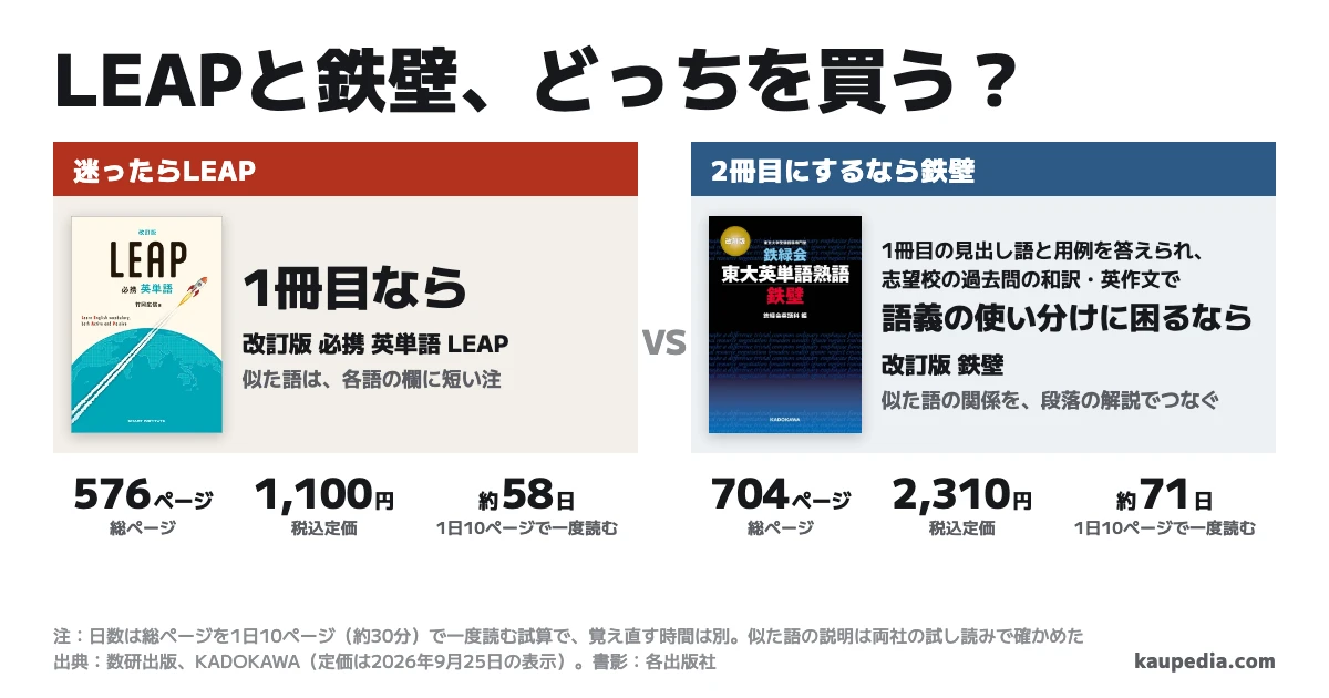 LEAPと鉄壁、どっちを買う? 迷ったらLEAP。1冊目なら改訂版 必携 英単語 LEAP(似た語は各語の欄に短い注)。1冊目の見出し語と用例を答えられ、志望校の過去問の和訳・英作文で語義の使い分けに困るなら、2冊目に改訂版 鉄緑会東大英単語熟語 鉄壁(似た語の関係を段落の解説でつなぐ)。総ページは576ページと704ページ、税込定価は1,100円と2,310円、1日10ページで一度読むと約58日と約71日。