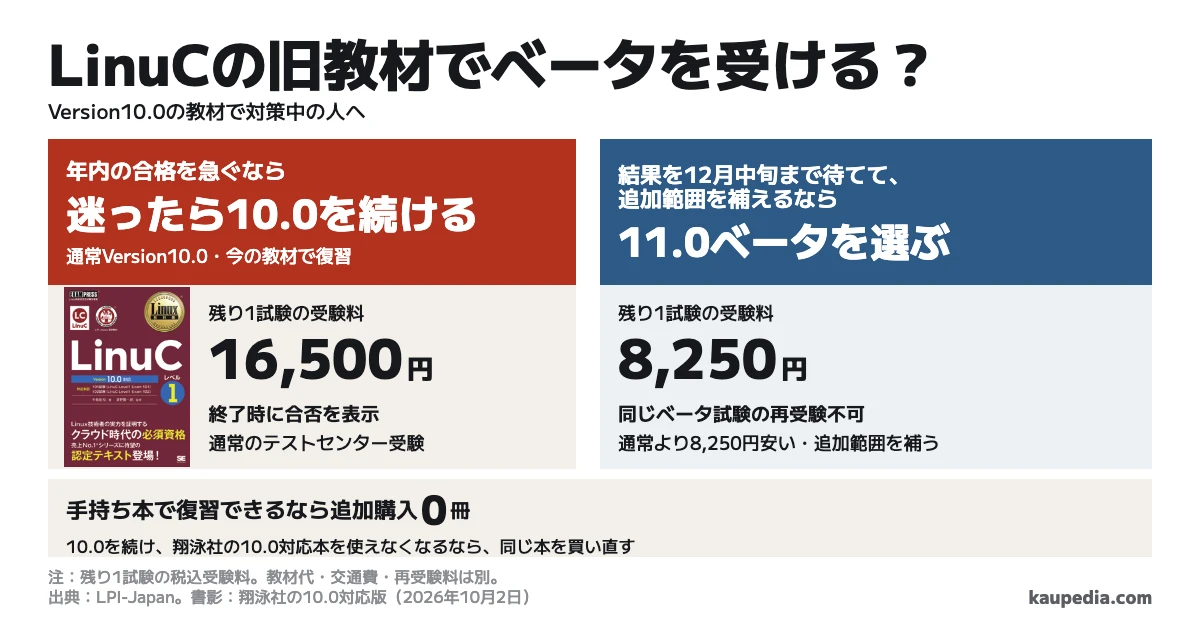 LinuCの旧教材でベータを受ける? Version10.0の教材で対策中の人は、年内の合格を急ぐなら通常試験を続けます。結果を12月中旬まで待てて、追加範囲を補えるなら11.0ベータを選びます。迷ったら10.0を続ける。残り1試験の受験料は通常16,500円とベータ8,250円で、差は8,250円です。手持ち本で復習できるなら追加購入0冊。10.0を続け、翔泳社の10.0対応本を使えなくなるなら、同じ本を買い直します。