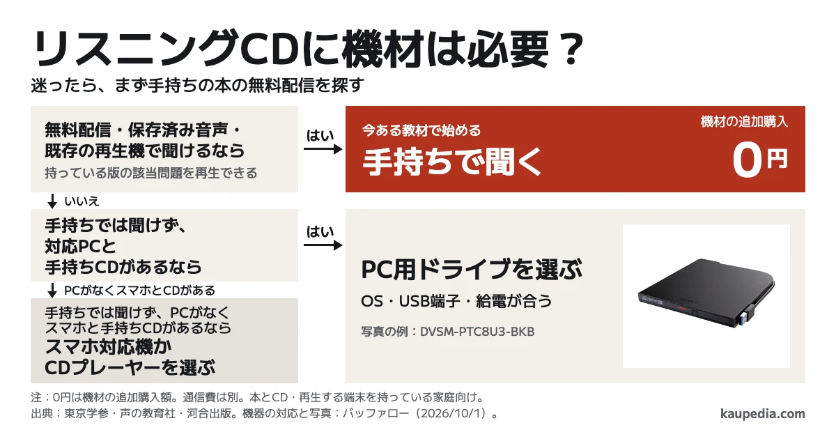 高校受験のリスニングCD、ドライブは必要? 無料配信・保存済み音声・既存の再生機で聞けるなら手持ちで聞く。機材の追加購入は0円。手持ちでは聞けず、対応PCと手持ちCDがあるならPC用ドライブを選ぶ。手持ちでは聞けず、PCがなくスマホと手持ちCDがあるならスマホ対応機かCDプレーヤーを選ぶ。迷ったら、まず手持ちの本の無料配信を探す。