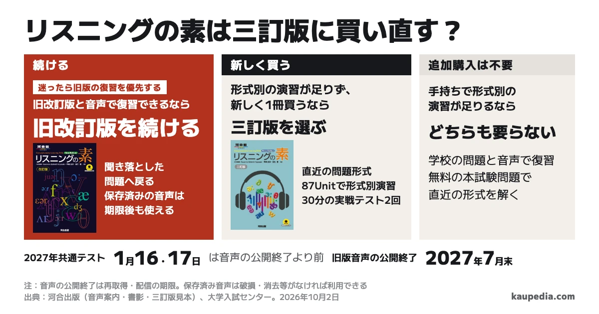 リスニングの素は三訂版に買い直す? 旧改訂版と音声で復習できるなら続ける。迷ったら旧版の復習を優先する。形式別の演習が足りず、新しく1冊買うなら三訂版。手持ちで形式別の演習が足りるなら、どちらも要らない。2027年1月16・17日の共通テストは旧版音声の公開終了の2027年7月末より前で、保存済み音声は期限後も使える。