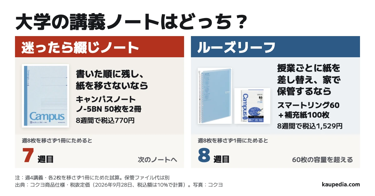 大学の講義ノートはどっちか。授業ごとに紙を差し替え、家で保管するならルーズリーフ、書いた順に残し、紙を移さないなら綴じノート。迷ったら綴じノート。週4講義で各2枚を1冊にためて移さない例では、50枚ノートは7週目に次の冊子、60枚バインダーは8週目に容量を超える。同じ8週間の税込定価はノート2冊770円、バインダーと補充紙で1,529円。家の保管ファイル代は別。