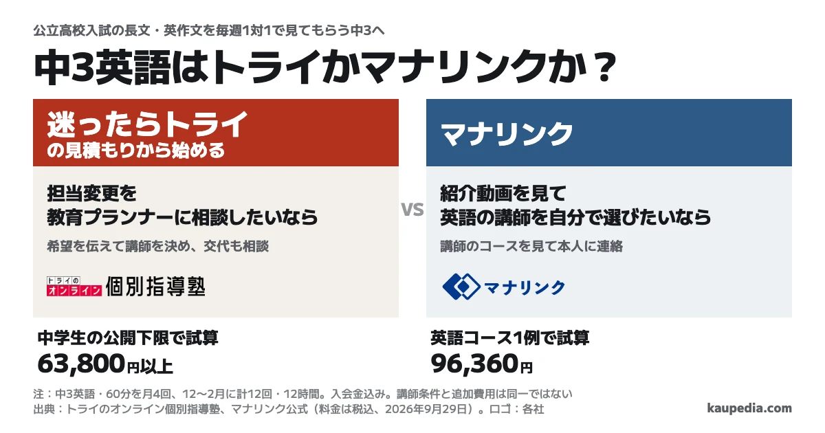 中3英語のオンライン指導はマナリンクとトライのどっち? 担当変更を教育プランナーに相談したいならトライ。紹介動画を見て英語の講師を自分で選びたいならマナリンク。迷ったらトライの見積もりから始める。12〜2月に60分×月4回なら12回・12時間。入会金込みの税込試算は、トライの中学生向け公開下限で63,800円以上、マナリンクの英語コース1例で96,360円。