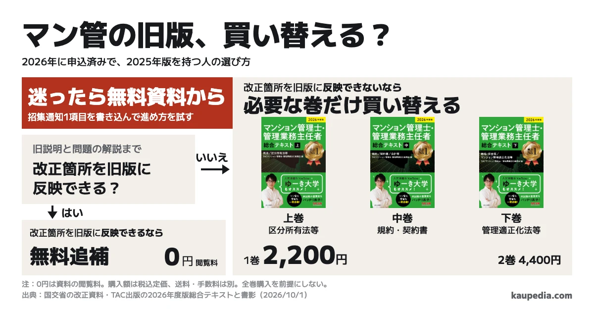 マンション管理士の旧版を買い替える? 2026年に申込済みで2025年版を持つ人は、迷ったら無料資料から、招集通知1項目を書き込んで進め方を試す。改正箇所を旧版に反映できるなら無料追補、改正箇所を旧版に反映できないなら必要な巻だけ買い替える。区分所有法等は上巻、規約・契約書は中巻、管理適正化法等は下巻。資料の閲覧料は0円、2026年度版の税込定価は1巻2,200円、2巻4,400円。
