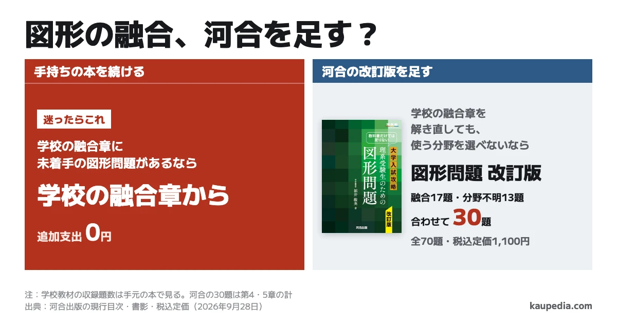 図形融合で河合の70題を足す? 学校の融合章に未着手の図形問題があるなら、迷ったら学校の本から解きます。学校の融合章を解き直しても、使う分野を選べないなら河合の改訂版を足します。河合は全70題のうち融合17題と分野不明13題で計30題です。