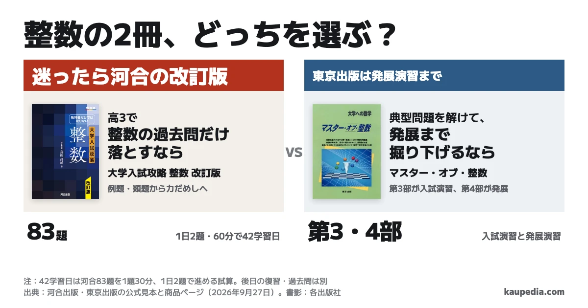 マスター・オブ・整数と大学入試攻略 整数はどっちか。高3で整数の過去問だけ落とすなら河合の改訂版、典型問題を解けて、発展まで掘り下げるなら東京出版です。迷ったら河合の改訂版。河合は83題を1日2題・60分なら42学習日で一巡する予定を立てられます。東京出版は112ページながら第3・4部で発展まで扱います。