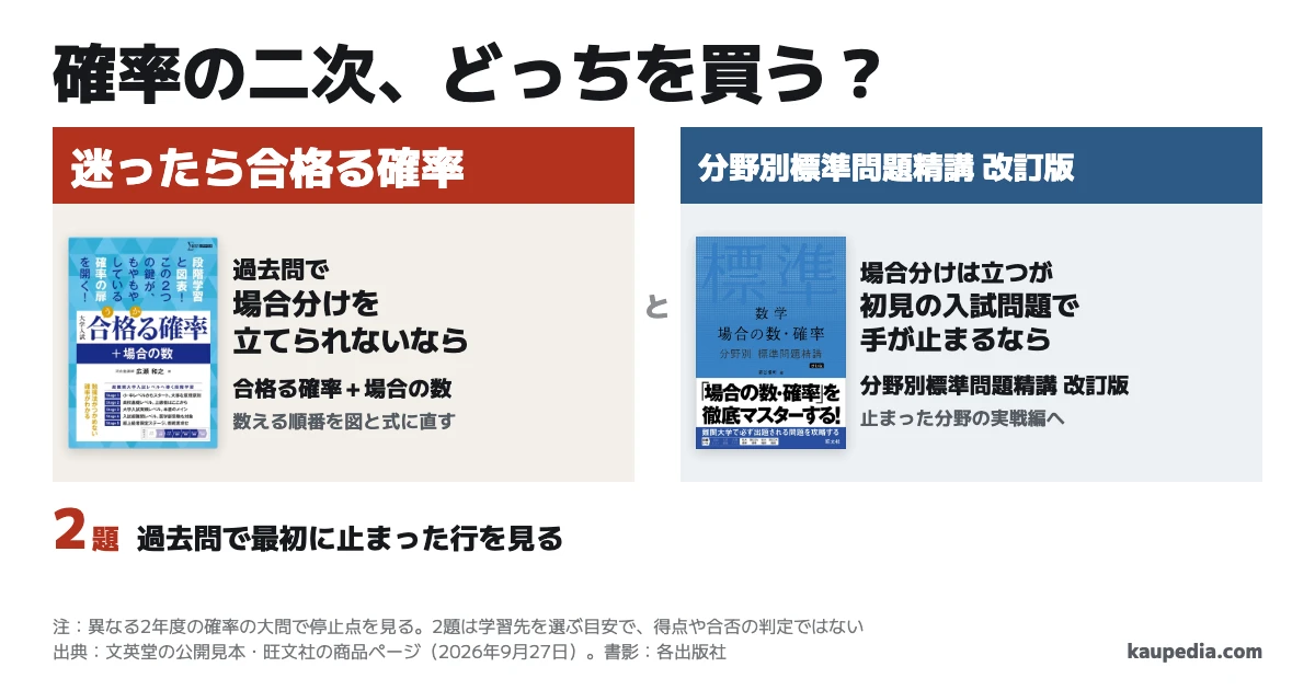 確率の二次対策で選ぶ2冊。過去問で場合分けを立てられないなら合格る確率+場合の数、場合分けは立つが初見の入試問題で手が止まるなら分野別標準問題精講 改訂版。迷ったら合格る確率。異なる2年度の過去問で最初に止まった行を見る。