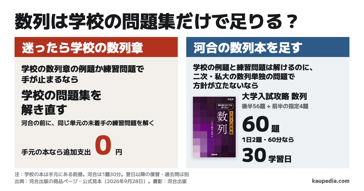 数列は学校の問題集だけで足りるか。迷ったら学校の数列章。例題か練習問題で手が止まるなら、その章を解き直します。河合を考える前に、学校の同じ単元の未着手の練習問題も先に解きます。学校の例題と練習問題は解けるのに、二次・私大の数列単独の問題で方針が立たないなら、河合の大学入試攻略 数列を足します。河合は後半56題と前半の指定4題で60題、1日2題・60分なら30学習日・30時間の予定です。