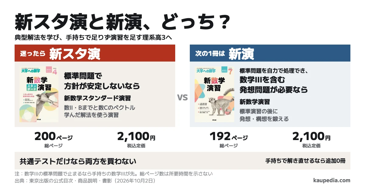 新スタ演と新演はどっち? 典型解法を学び、手持ちで足りず演習を足す理系高3は、標準問題で方針が安定しないなら新スタ演。迷ったら新スタ演。標準問題を自力で処理でき、数学IIIを含む発想問題が必要なら新演。共通テストだけなら両方を買わない。手持ちで解き直せる人も追加0冊。200ページと192ページでも、数学IIIを含むかと前提が違う。