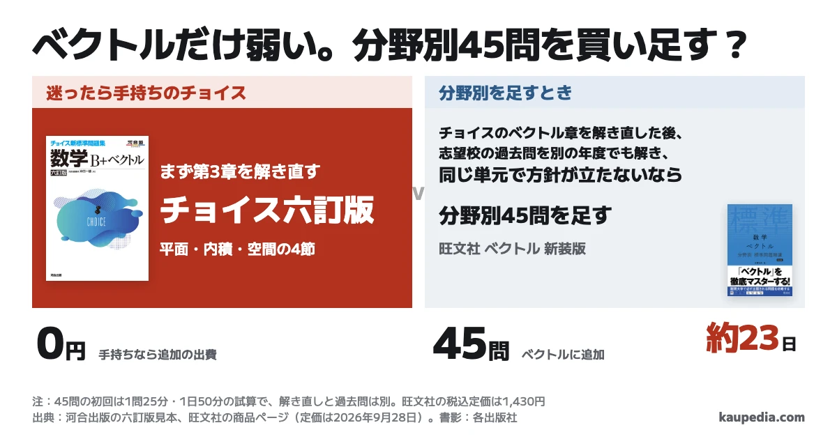 ベクトルでチョイスと分野別標準問題精講のどちらを選ぶか。迷ったら手持ちのチョイス六訂版のベクトル章を追加0円で解き直します。チョイスのベクトル章を解き直した後、志望校の過去問を別の年度でも解き、同じ単元で方針が立たないなら、旺文社の分野別45問を足します。1問25分、1日50分なら初回は約23日で、追加の税込定価は1,430円です。