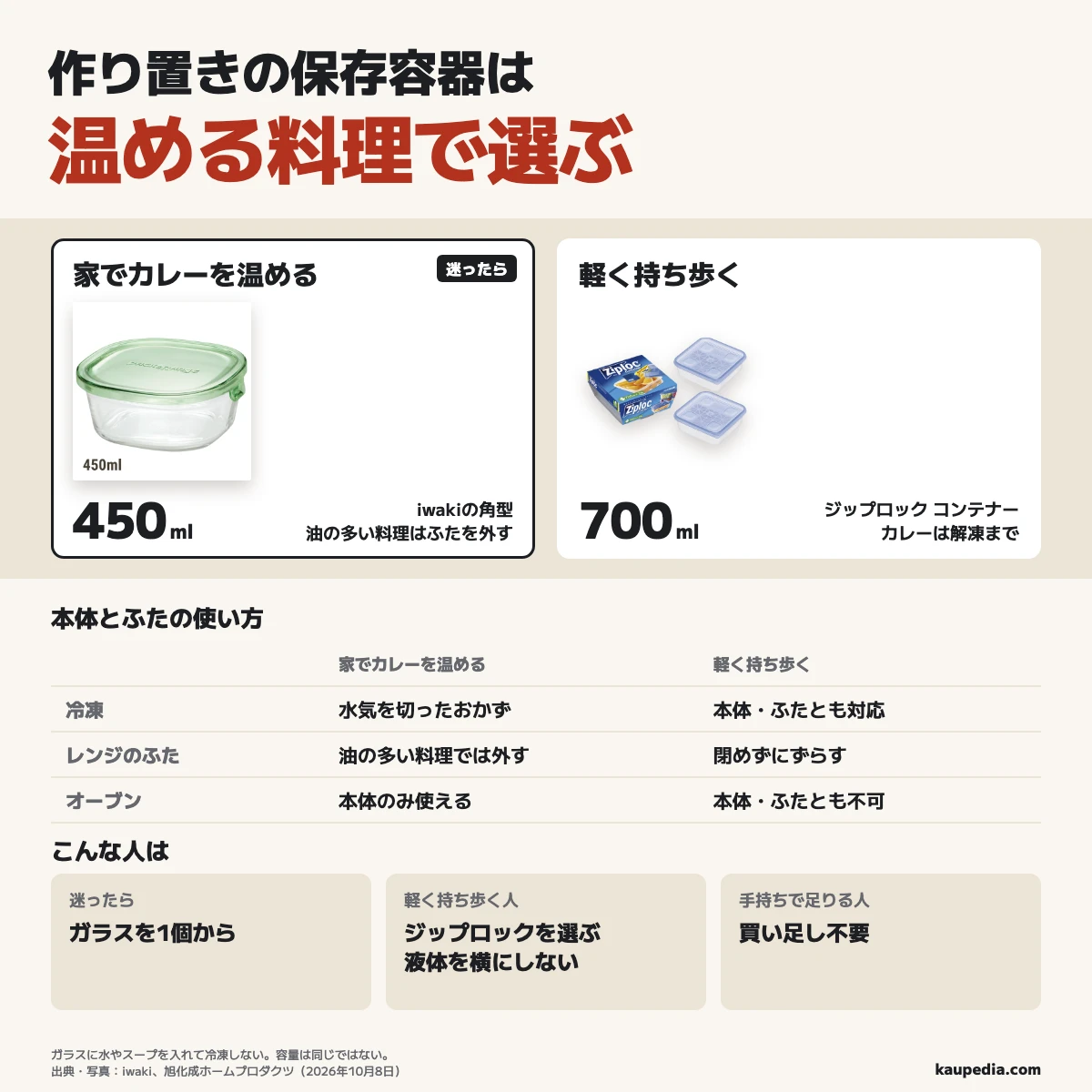 保存容器は温める料理で選ぶ。家でカレーなど油の多いおかずを温める人はiwakiの角型パック&レンジ450mlを選び、油の多い料理ではふたを外す。軽く持ち歩く人はジップロック コンテナー正方形700mlを選び、カレーは解凍までにして、液体を横にしない。iwakiの冷凍は水気を切ったおかずに使う。迷ったらガラスを1個、手持ちで足りる人は買い足し不要。
