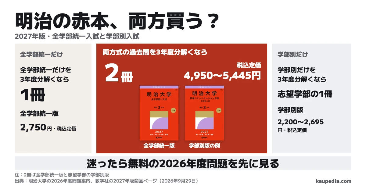 明治大学の赤本2027は全学部統一と学部別を両方買うか。両方式の過去問を3年度分解くなら2冊。全学部統一だけを3年度分解くなら1冊、学部別だけを3年度分解くなら志望学部の1冊。全学部統一で複数学部を受けても赤本は1冊。2冊の税込定価は4,950〜5,445円で、情報コミュニケーション学部との組み合わせは5,225円。迷ったら無料の2026年度問題を先に見る。
