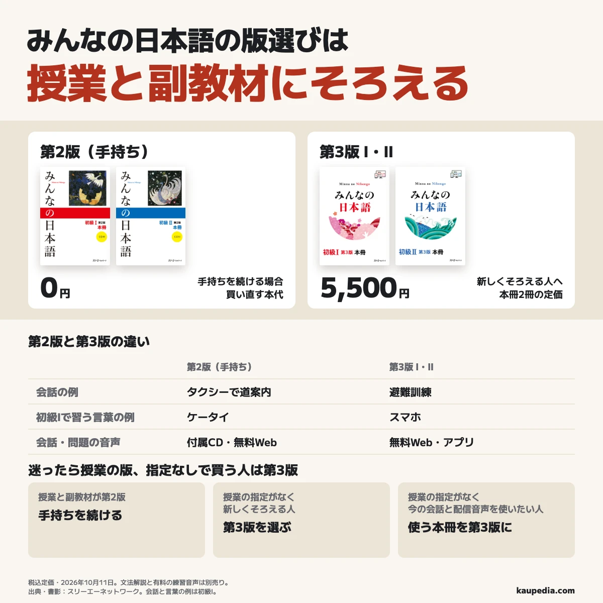 みんなの日本語の版選びは授業と副教材にそろえる。授業と副教材が第2版の人は手持ちを続け、買い直す本代は0円。授業の指定がなく、新しくそろえる人や今の会話と配信音声を使いたい人は第3版で、初級I・IIの本冊2冊は定価で計5,500円。初級Iの会話はタクシーで道案内から避難訓練へ、言葉はケータイからスマホへ変わる。会話・問題の音声は両版とも無料で使え、第3版には無料アプリもある。文法解説と有料の練習音声は別売り。迷ったら授業の版を選び、指定がなく新しく買う本は第3版。