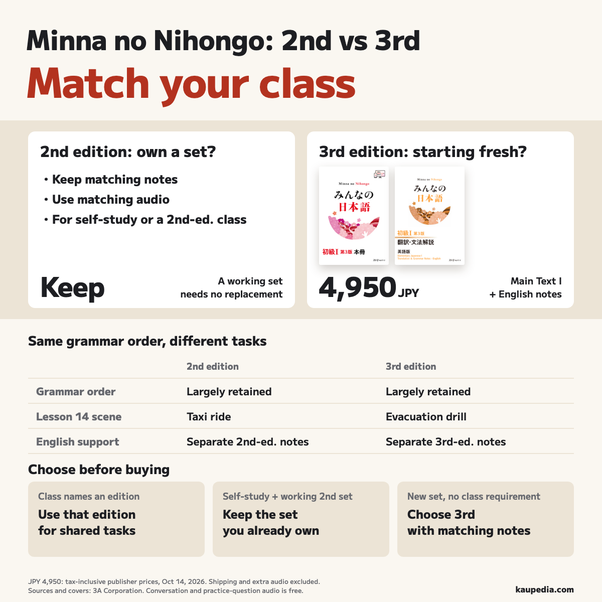 Minna no Nihongo edition guide: keep a matching second-edition set for self-study or a class using it. New buyers should choose third edition unless their class requires second. Elementary I main text plus English notes have a combined publisher price of JPY 4,950 including tax.