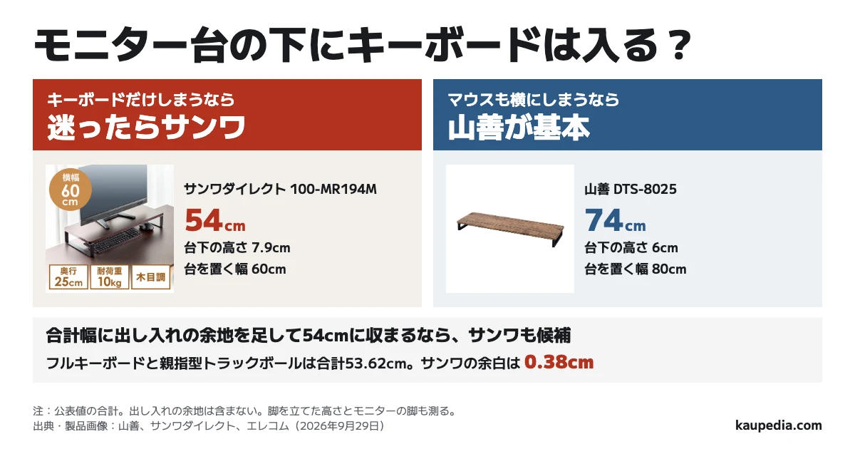 モニター台の下にキーボードは入る? キーボードだけしまうなら、迷ったら台下幅54cm・高さ7.9cmのサンワ100-MR194M。マウスも横にしまうなら台下幅74cm・高さ6cmの山善DTS-8025が基本。合計幅に出し入れの余地を足して54cmに収まるなら、サンワも候補。エレコムのフルキーボードと親指型トラックボールの合計幅は53.62cmで、サンワの余白は0.38cm。