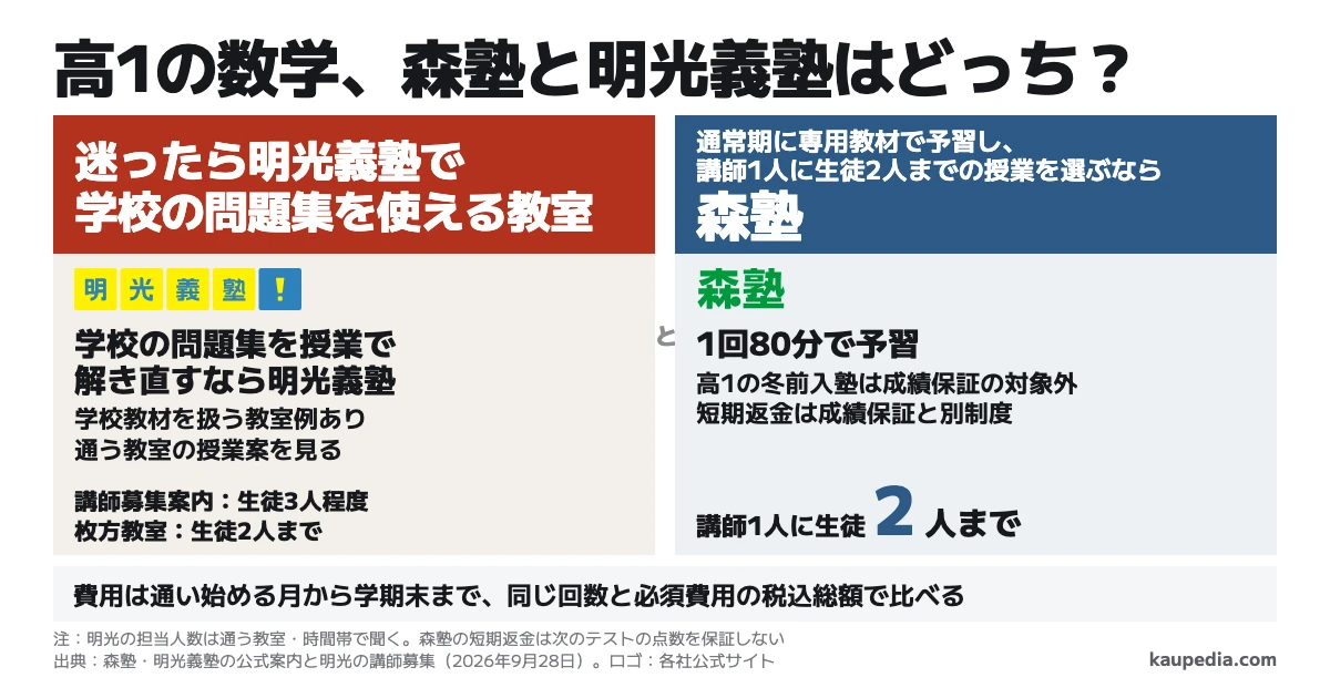 高1の数学で森塾と明光義塾を選ぶ図。学校の問題集を授業で解き直すなら明光義塾。通常期に専用教材で予習し、講師1人に生徒2人までの授業を選ぶなら森塾。迷ったら明光義塾で学校の問題集を使える教室。明光の講師募集案内は生徒3人程度、枚方教室は2人までと分けて示す。森塾は1回80分で、冬前入塾の高1は成績保証の対象外。費用は同じ回数と必須費用の税込総額で比べる。