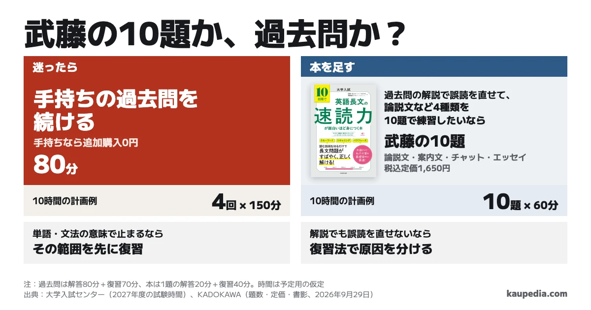 武藤の10日間英語長文は過去問より先? 迷ったら手持ちの過去問を続けます。単語・文法の意味で止まるなら、その範囲を先に復習します。解説でも誤読を直せないなら復習法で原因を分けます。過去問の解説で誤読を直せて、論説文など4種類を10題で練習したいなら武藤本を足します。同じ10時間の計画例では、武藤本は1題60分で10題、共テ過去問は解答80分と復習70分で4回です。