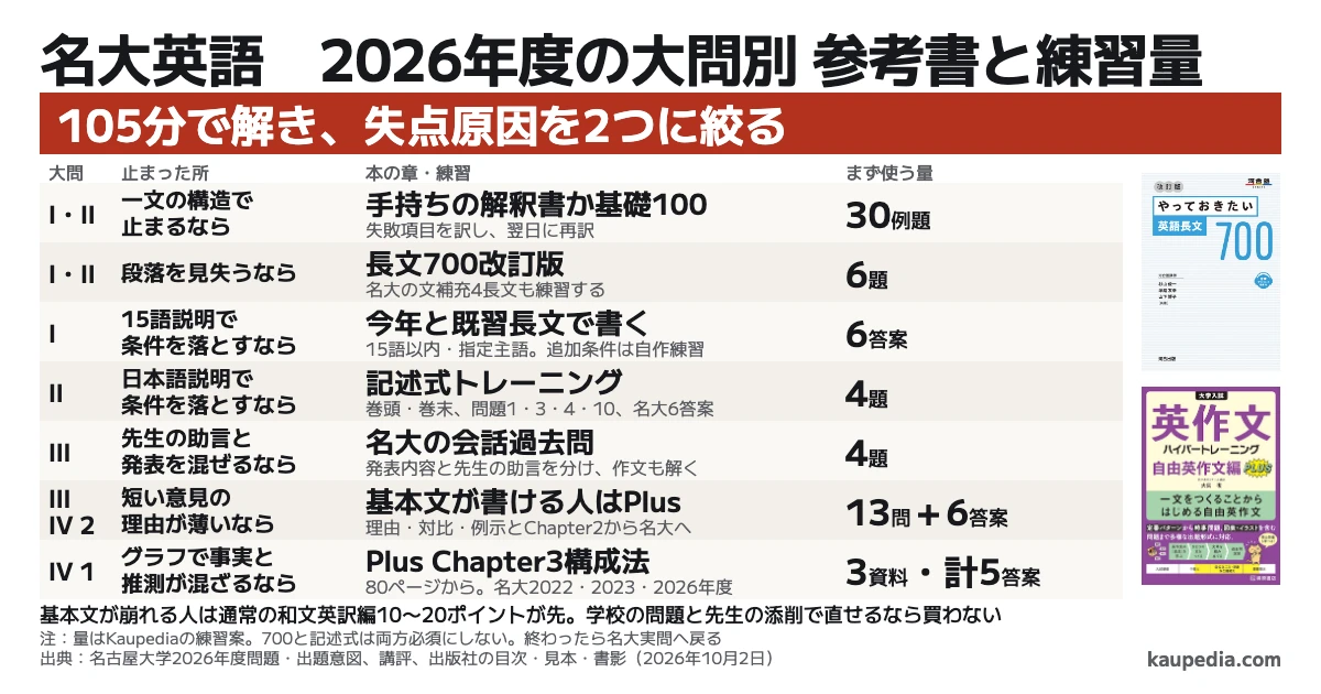 名大英語 2026年度の大問別 参考書と練習量 105分で解き、失点原因を2つに絞る。一文の構造で止まるなら手持ちの解釈書か基礎100を30例題。段落を見失うなら長文700改訂版を6題と名大の文補充4長文。15語説明で条件を落とすなら今年と既習長文で6答案。日本語説明で条件を落とすなら記述式トレーニングの巻末「説明問題」と問題1・3・4・10の4題、名大30〜40字の6答案。先生の助言と発表を混ぜるなら名大会話4題。短い意見の理由が薄いなら基本文が書ける人はPlusの理由・対比・例示とChapter2の13問から名大6答案。グラフで事実と推測が混ざるならPlusのChapter3構成法と名大2022・2023・2026年度の3資料、計5答案。基本文が崩れる人は通常の和文英訳編10〜20ポイントが先。学校の問題と先生の添削で直せるなら買わない。
