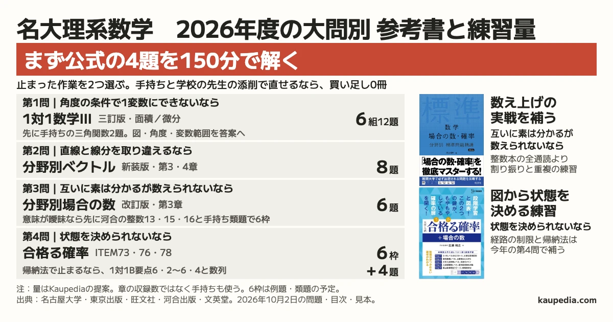 名大理系数学 2026年度の大問別 参考書と練習量 迷ったら、まず公式の4題を150分で解き、止まった作業を2つ選ぶ。角度の条件で1変数にできないなら1対1数学Ⅲの面積・微分6組12題と手持ちの三角関数2題、直線と線分を取り違えるなら分野別ベクトル第3・4章8題、互いに素は分かるが数えられないなら分野別場合の数第3章6題、状態を決められないなら合格る確率73・76・78に6枠、帰納法で止まるなら数列4題を選ぶ。量はKaupediaの提案で、手持ちと学校の先生の添削で直せるなら、買い足し0冊。