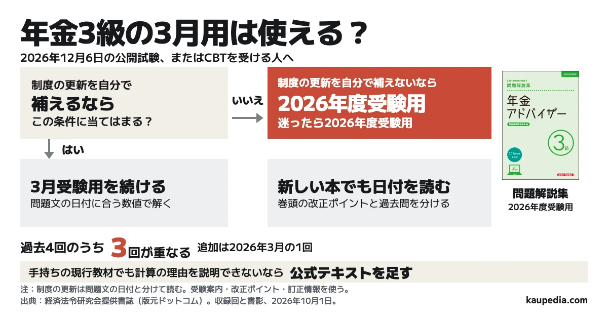 年金3級の3月用は使える? 制度の更新を自分で補えるなら3月受験用を続け、制度の更新を自分で補えないなら2026年度受験用の問題解説集を選ぶ。迷ったら2026年度受験用。過去4回のうち3回が重なり、追加は2026年3月の1回。手持ちの現行教材でも計算の理由を説明できないなら公式テキストを足す。